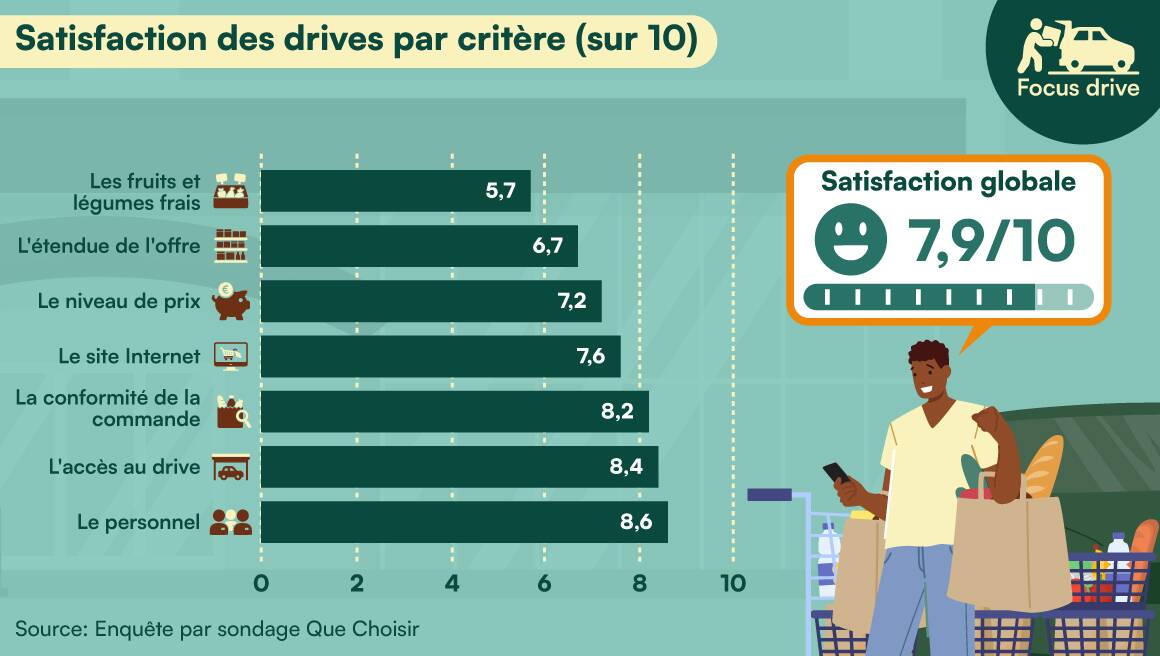 Histogramme détaillant les critères de satisfaction des commandes en drive