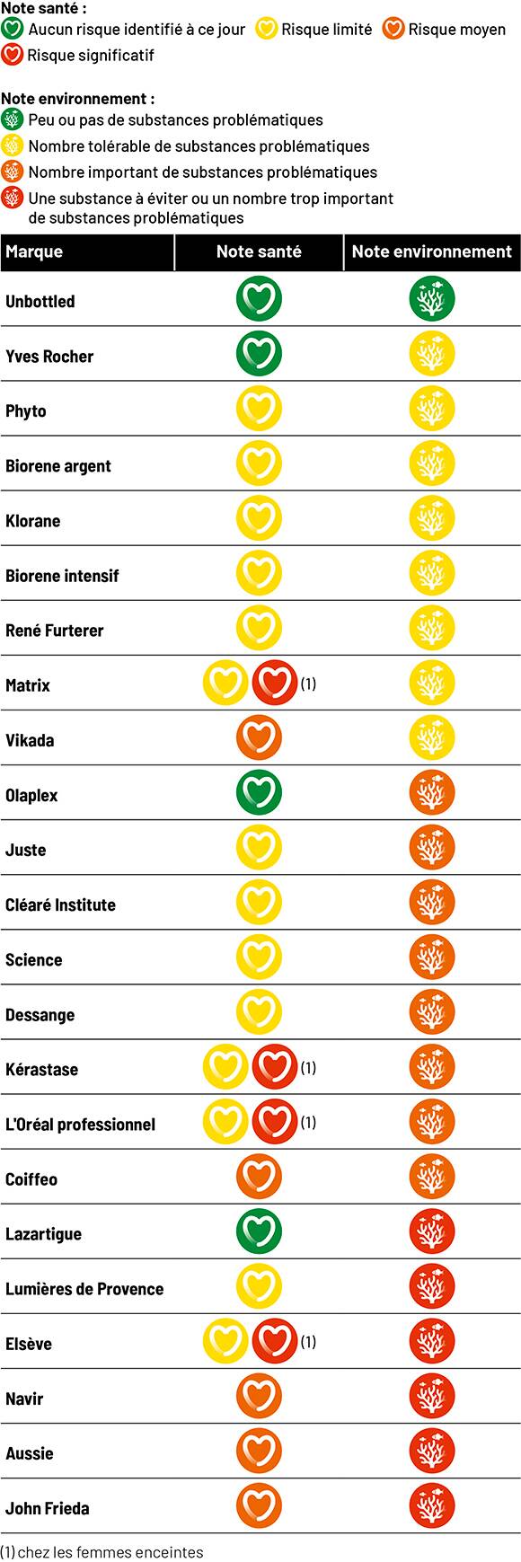 Appréciation santé et environnement de 23 shampoings violets Appréciation santé et environnement de 23 shampoings violets
