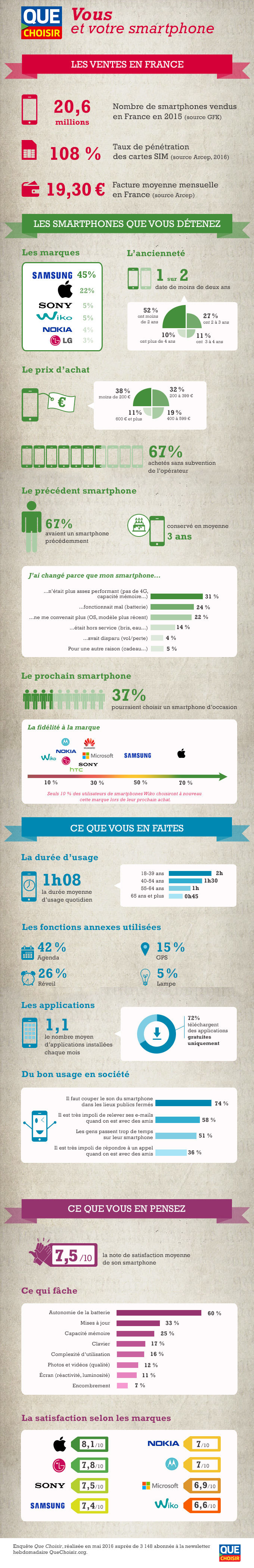 Infographie - Vous et votre smartphone