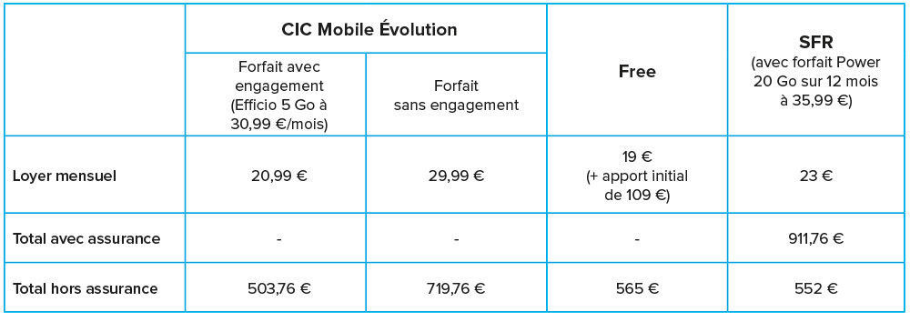 tableau-cic-mobile-montant-total-loyer-galaxy-s7