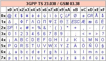 Table des caractères spéciaux 7 bits