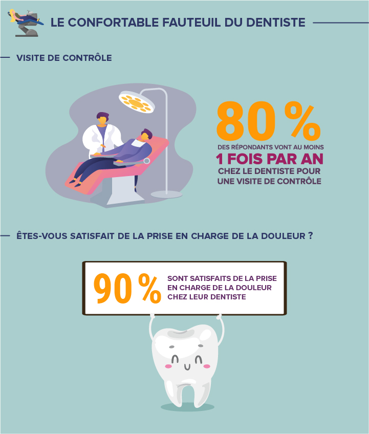 Soins Dentaires (infographie) - Vous Et Vos Dents - Actualité - UFC-Que ...