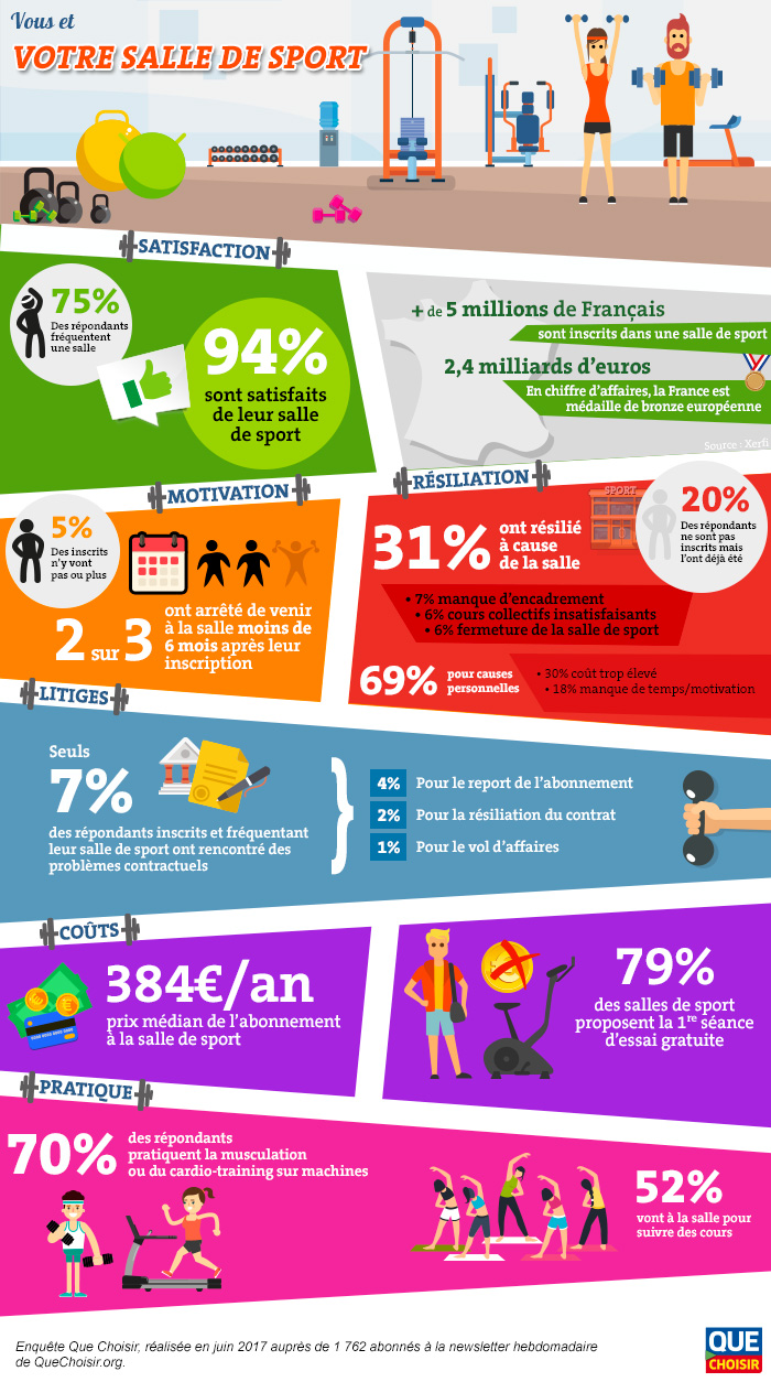 Sport Infographie Vous Et Votre Salle De Sport Actualité Ufc Que Choisir 4058