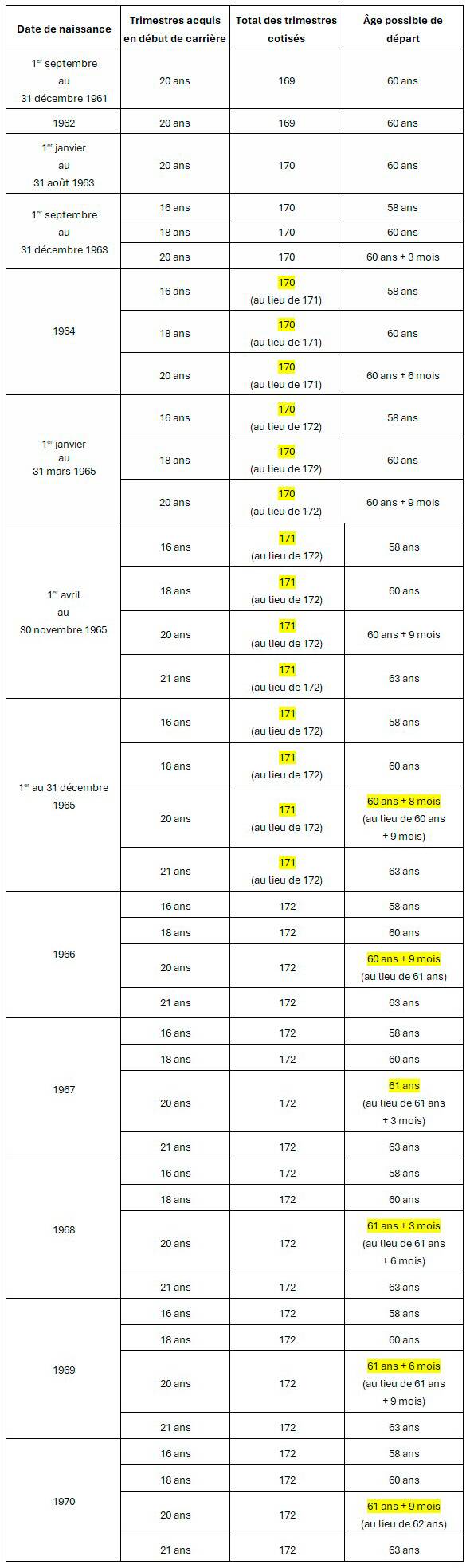 Suspension de la réforme des retraites Les conditions de départ des carrières longues précisées Suspension de la réforme des retraites Les conditions de départ des carrières longues précisées