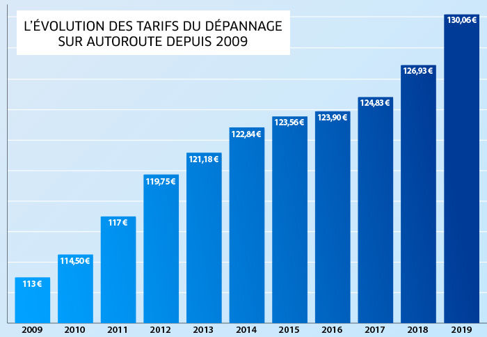 evolution tarifs depannage autoroute 2019