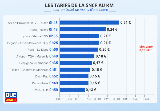 tarifs-sncf-trajets-moins-1-heure-2017