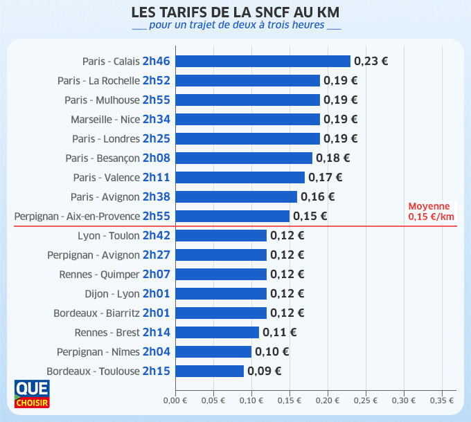 Les tarifs de la SNCF au km 2019 - Trajet de 2 à 3 heures
