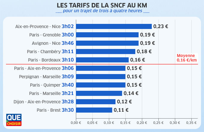 Les tarifs de la SNCF au km 2019 - Trajet de 3 à 4 heures