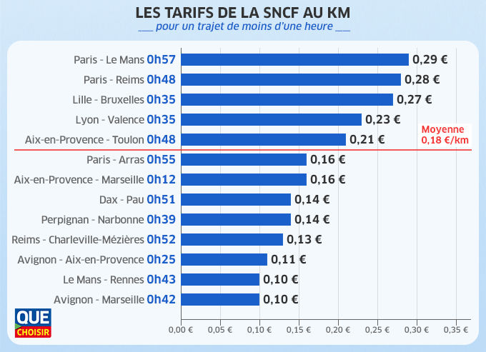 Les tarifs de la SNCF au km 2019 - Trajet de moins d'1 heure