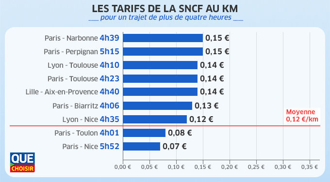 Les tarifs de la SNCF au km 2019 - Trajet de plus de 4 heures