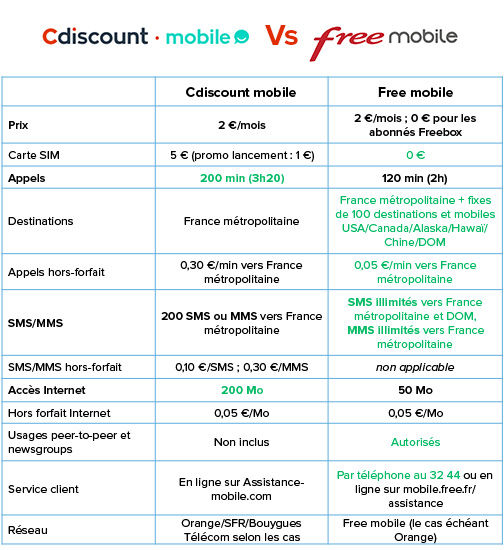 Forfait mobile : profitez des promotions chez Cdiscount Mobile