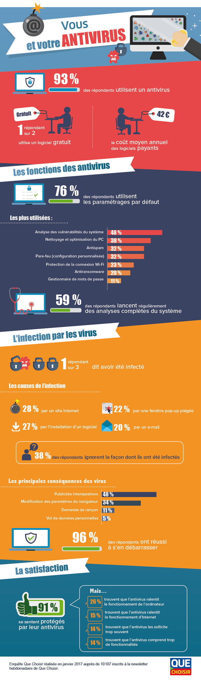 Vous et votre antivirus (infographie)