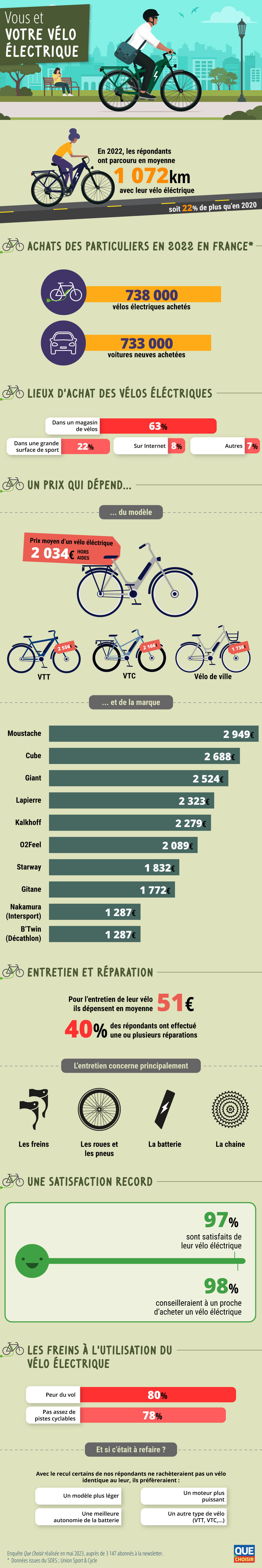Vous et votre vélo électrique (infographie) - Un franc succès