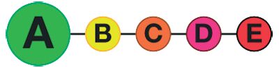 Échelle proposée : A = meilleure qualité nutritionnelle, E = moins bonne qualité nutritionnelle. Code étiquetage nutritionnel