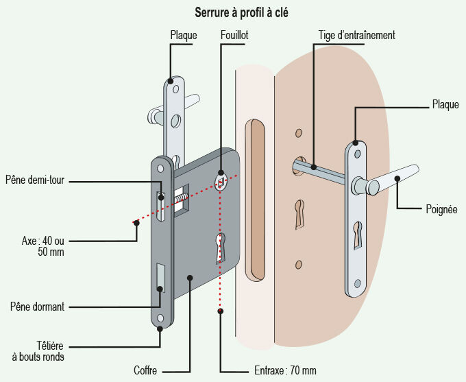 Bricolage - Comment débloquer un robinet thermostatique de radiateur -  Conseils - UFC-Que Choisir