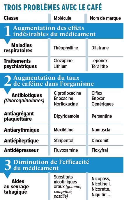 Trois problèmes avec le café