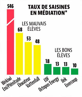 * Saisines reçues entre le 1er juillet 2024 et le 30 juin 2025 pour 100 000 contrats résidentiels. Image