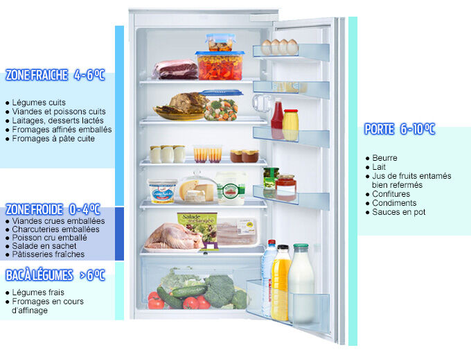 infographie refrigerateur bien conserver ses aliments