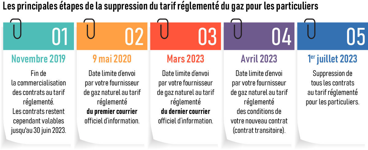 Les principales étapes de la suppression du tarif réglementé du gaz pour les particuliers