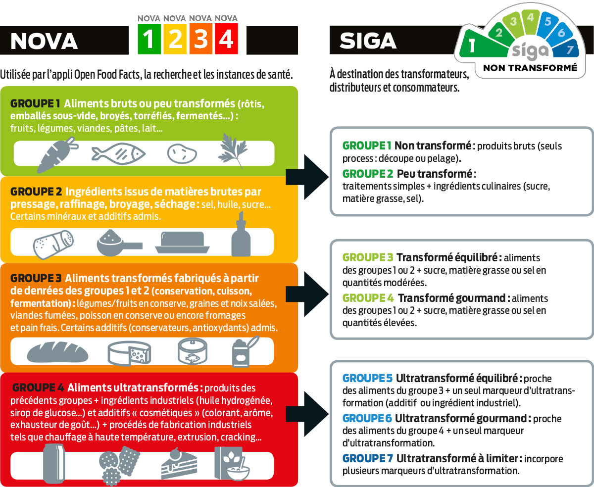 Aliments ultratransformés - Nova et Siga : deux classifications pour évaluer le niveau de transformation - Décryptage - UFC-Que Choisir