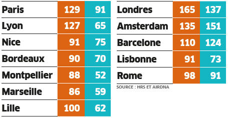 Prix moyen en euros d’une nuit d’hôtel et d’un logement Airbnb toutes tailles confondues Prix moyen en euros d’une nuit d’hôtel et d’un logement Airbnb toutes tailles confondues