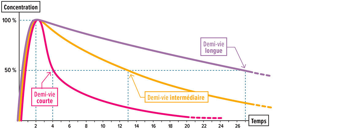 À chaque médicament, sa demi-vie