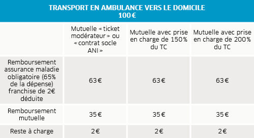 Les remboursements - Transport en ambulance suite à une hospitalisation