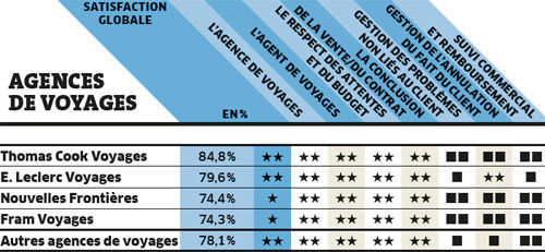 Satisfaction agences de voyage