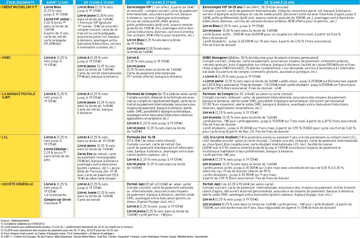 Zoom sur 10 offres jeunes (1) de 10 établissements bancaires