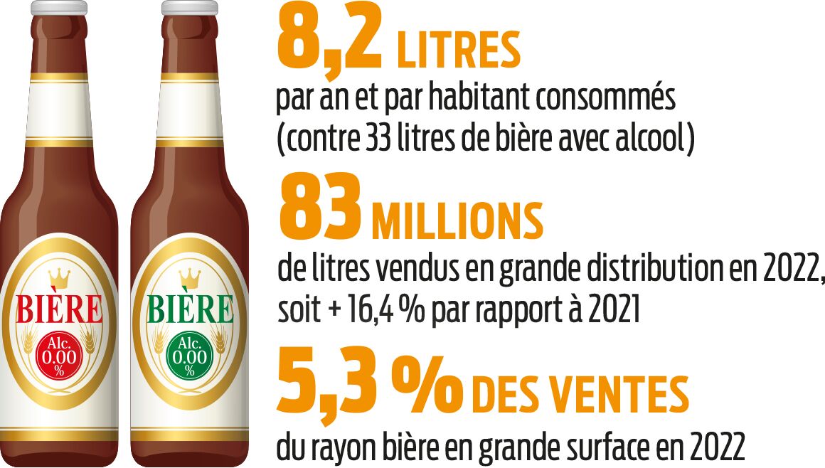 Chiffres clés du marché des bières sans alcool