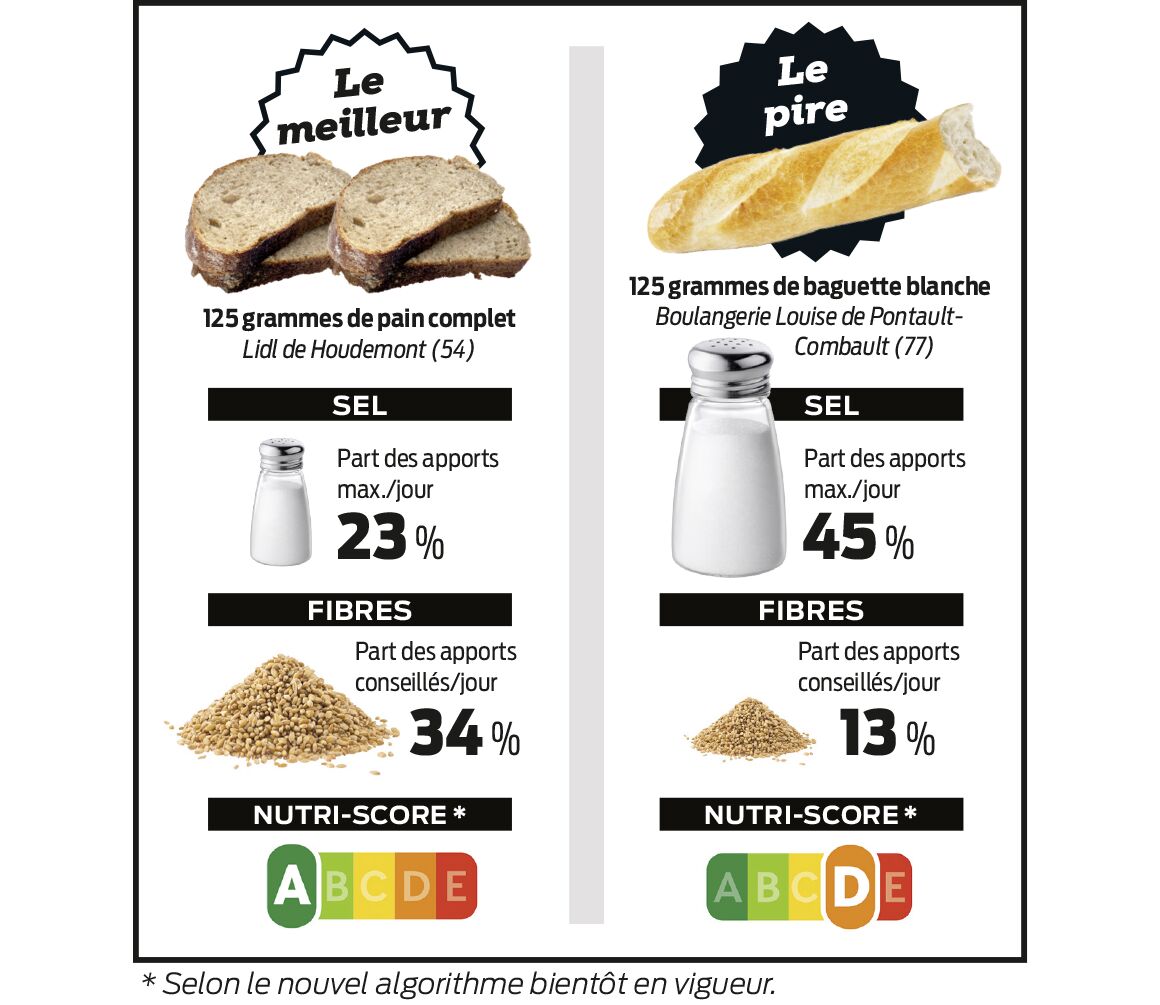 Nutrition : des qualités très variables