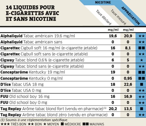 Test labo cigarette électronique résultats