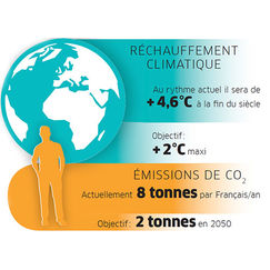 COP 21 Comment réduire son impact climat