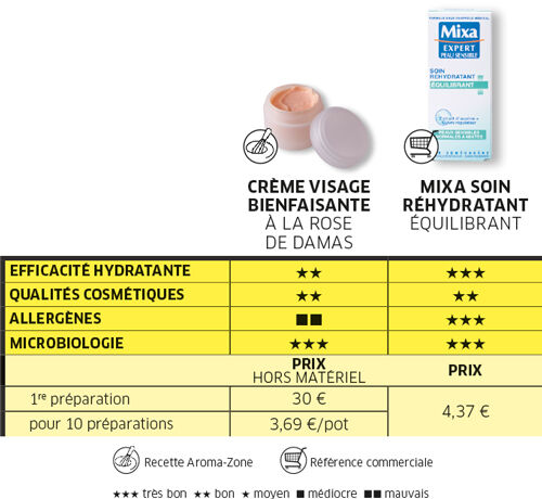 Cosmétiques faits maison - Les crèmes visage