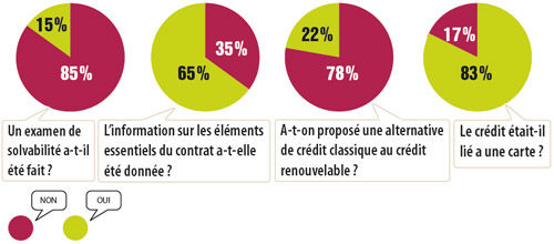 Résulats enquête crédit revolving