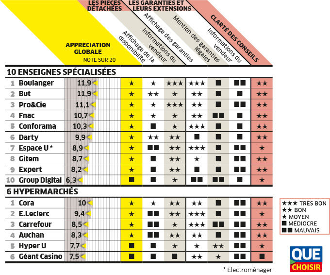 Électroménager : pièces détachées, garanties