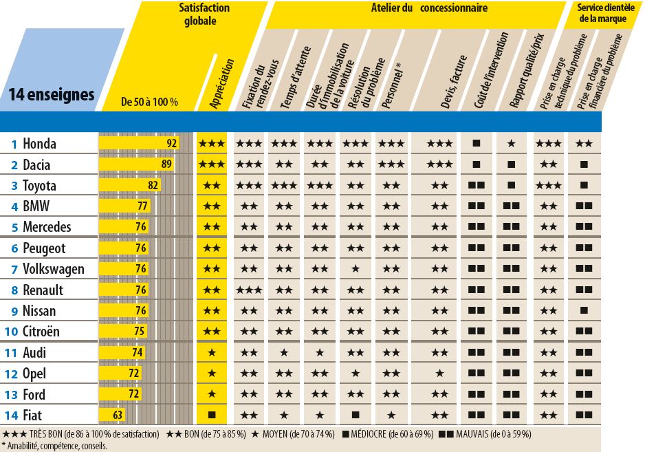 Enquête satisfaction entretien auto SAV