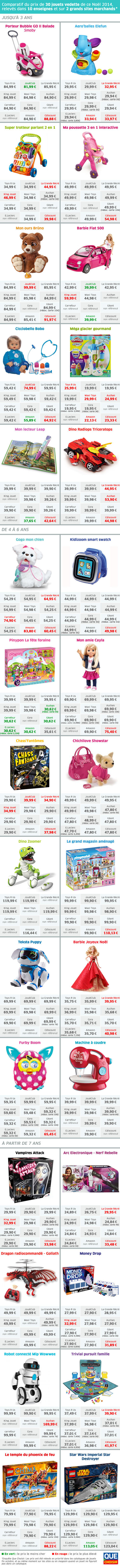 Comparatif du prix de 30 jouets vedettes