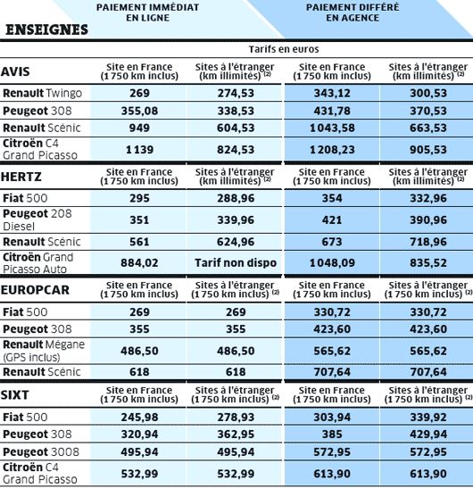 Location de voitures tarifs