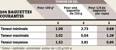 Teneur en sel de 204 baguettes courantes