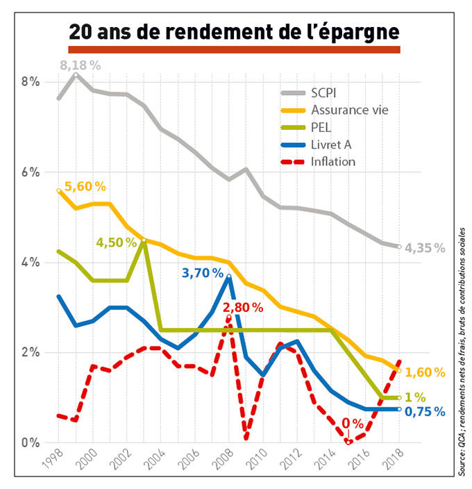 20 ans de rendement de l’épargne