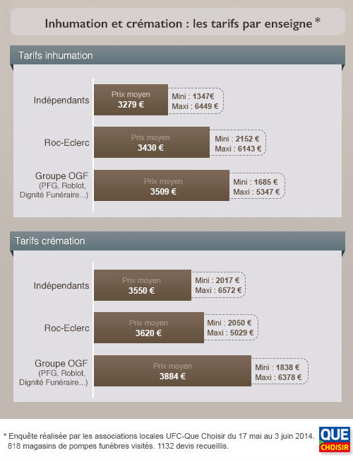 Inhumation et crémation : les tarifs par enseigne
