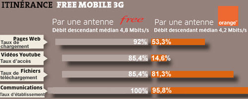 Itinérance Free Mobile 3G