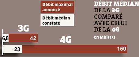 Débit médian 3G comparé 4G