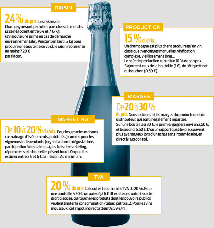 Infographie prix du champagne