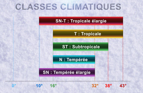 classe climatique classe climatique