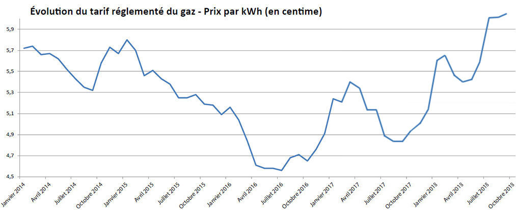 Évolution du tarif réglementé du gaz - Prix par kWh (en centime) Évolution du tarif réglementé du gaz - Prix par kWh (en centime)