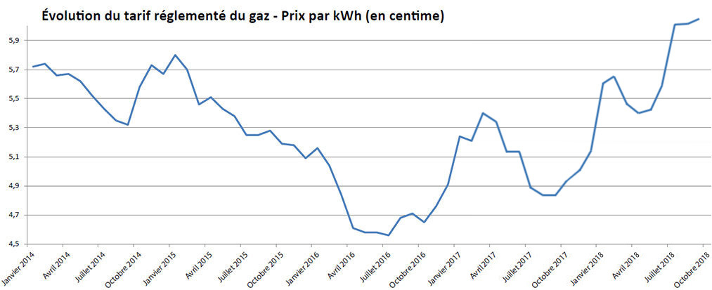 Fournisseur De Gaz - Guide D'achat - UFC-Que Choisir