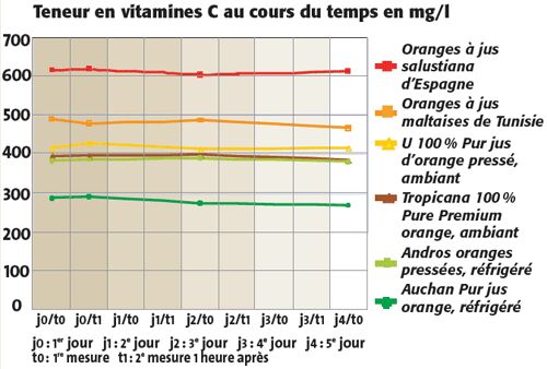 Teneur en vitamines C au cours du temps en mg/l Teneur en vitamines C au cours du temps en mg/l