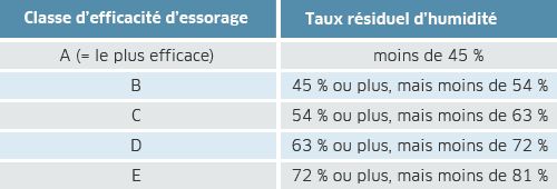 essorage essorage
